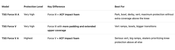 TSG - Kneepad Force III A (Skate Knee Pads)